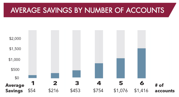Member Value with multiple accounts Member Value with multiple accounts